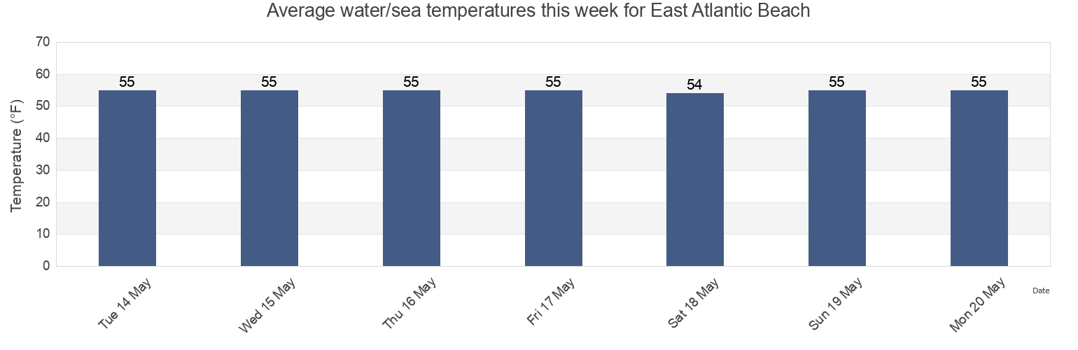 Water temperature in East Atlantic Beach, Nassau County, New York, United States today and this week