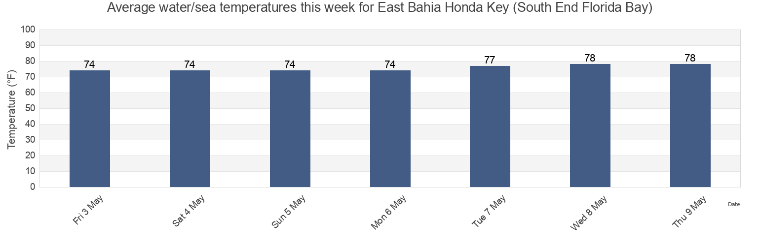 Water temperature in East Bahia Honda Key (South End Florida Bay), Monroe County, Florida, United States today and this week