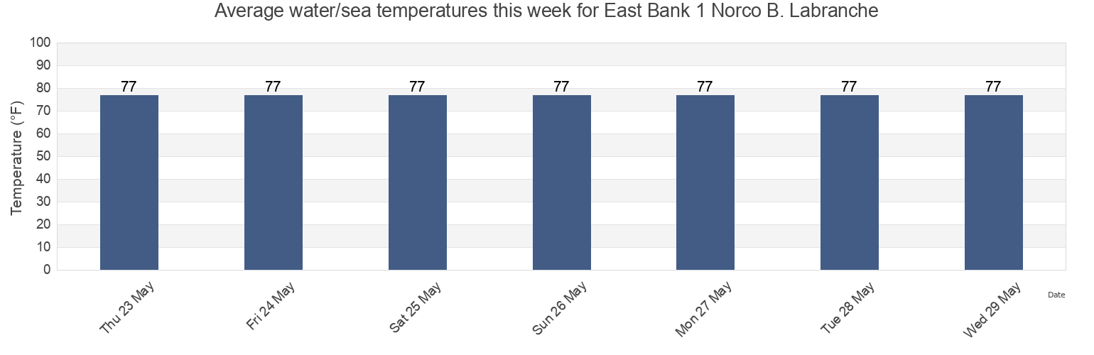 Water temperature in East Bank 1 Norco B. Labranche, Saint John the Baptist Parish, Louisiana, United States today and this week