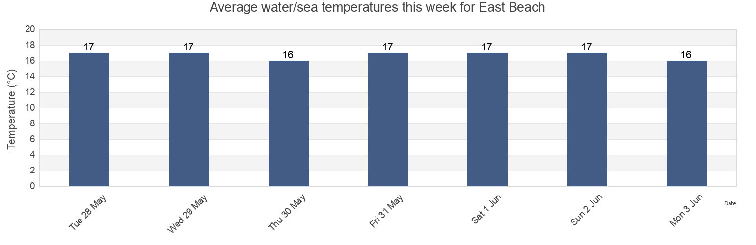 Water temperature in East Beach, Auckland, New Zealand today and this week