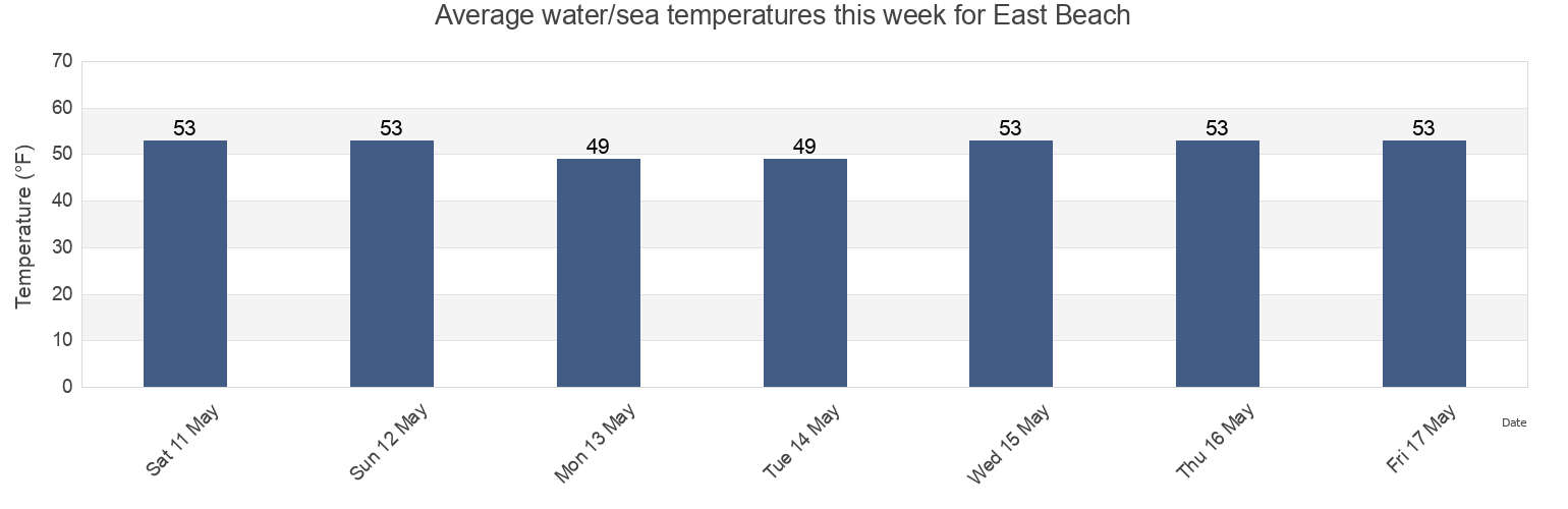 Water temperature in East Beach, Dukes County, Massachusetts, United States today and this week