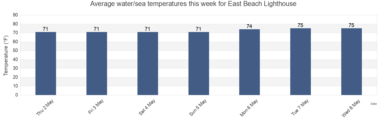 Water temperature in East Beach Lighthouse, Pinellas County, Florida, United States today and this week