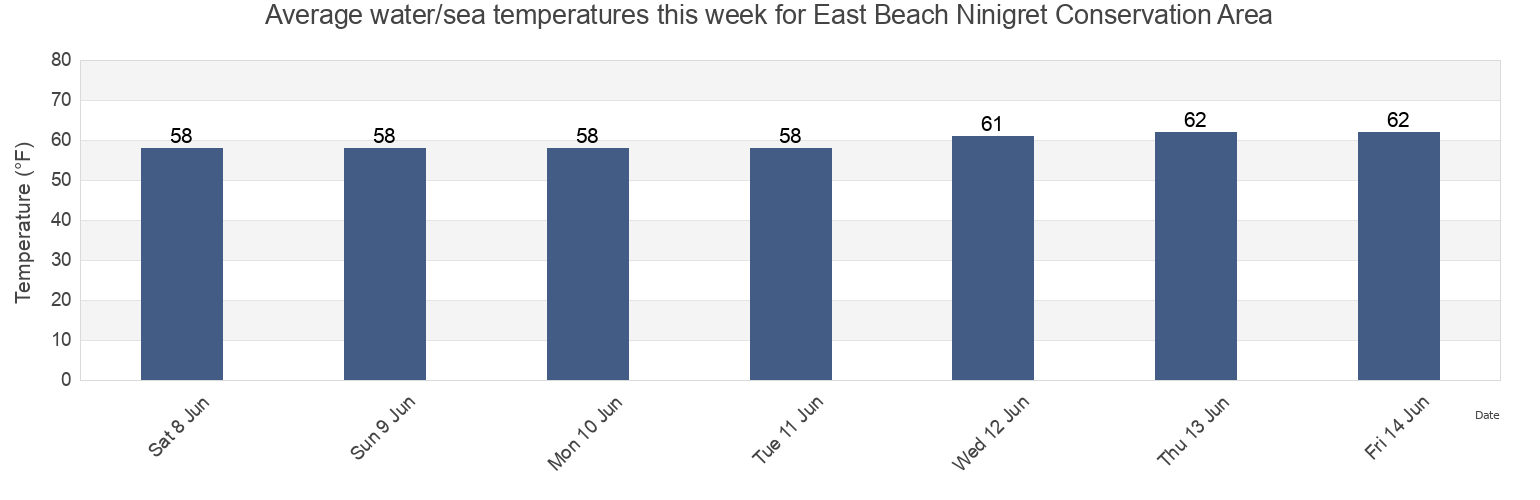 Water temperature in East Beach Ninigret Conservation Area, Washington County, Rhode Island, United States today and this week