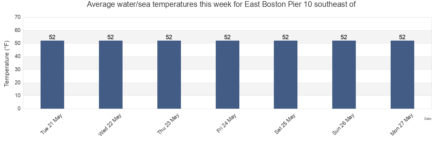 Water temperature in East Boston Pier 10 southeast of, Suffolk County, Massachusetts, United States today and this week