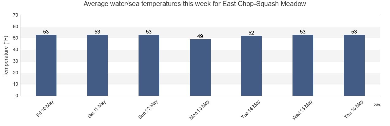 Water temperature in East Chop-Squash Meadow, Dukes County, Massachusetts, United States today and this week