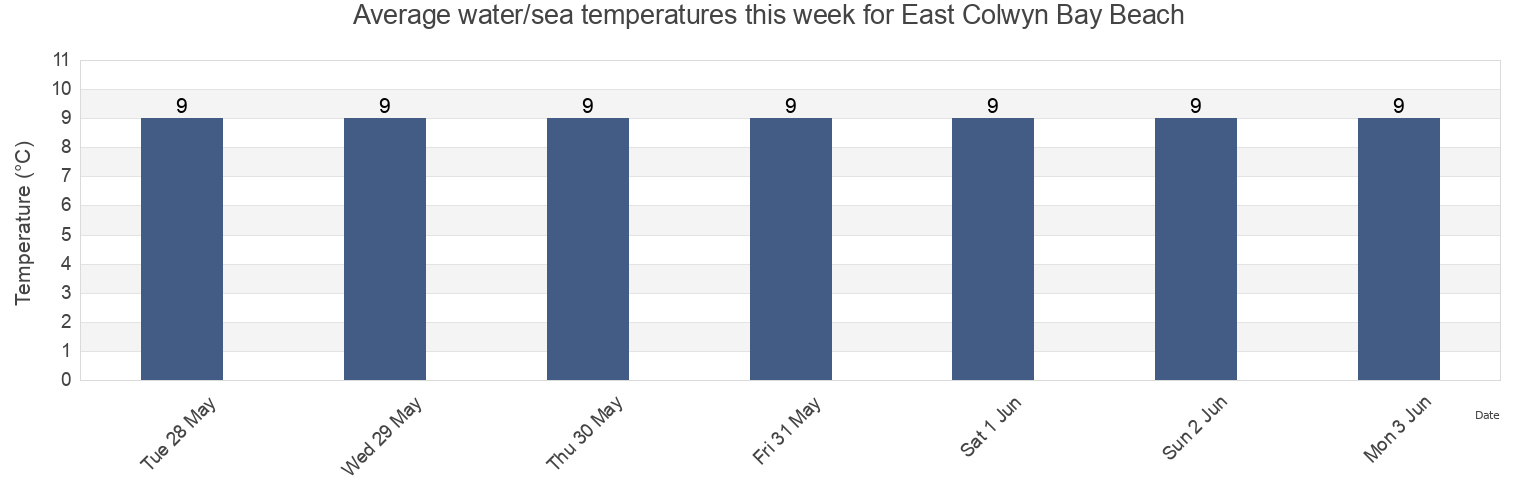 Water temperature in East Colwyn Bay Beach, Conwy, Wales, United Kingdom today and this week