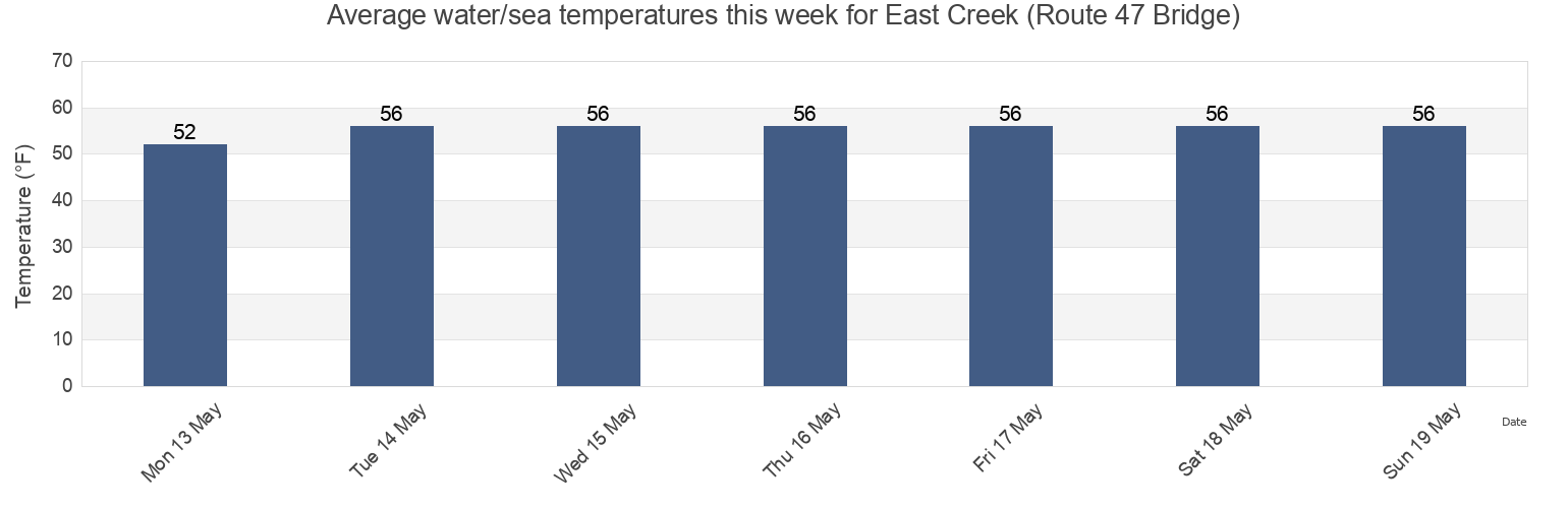 Water temperature in East Creek (Route 47 Bridge), Cape May County, New Jersey, United States today and this week