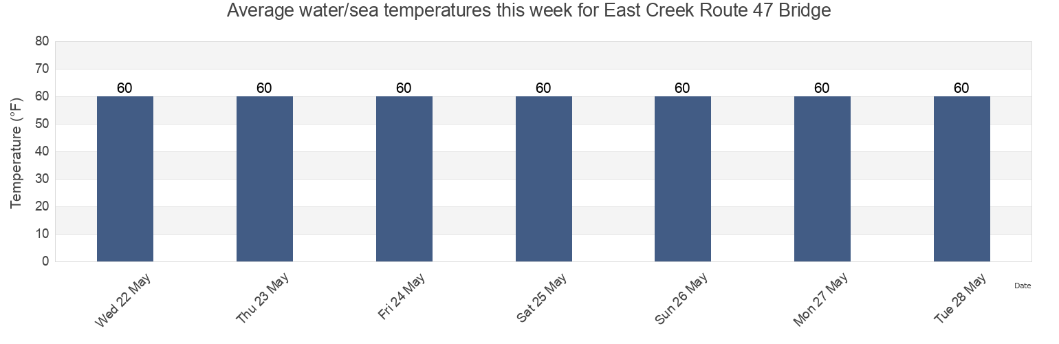 Water temperature in East Creek Route 47 Bridge, Cape May County, New Jersey, United States today and this week