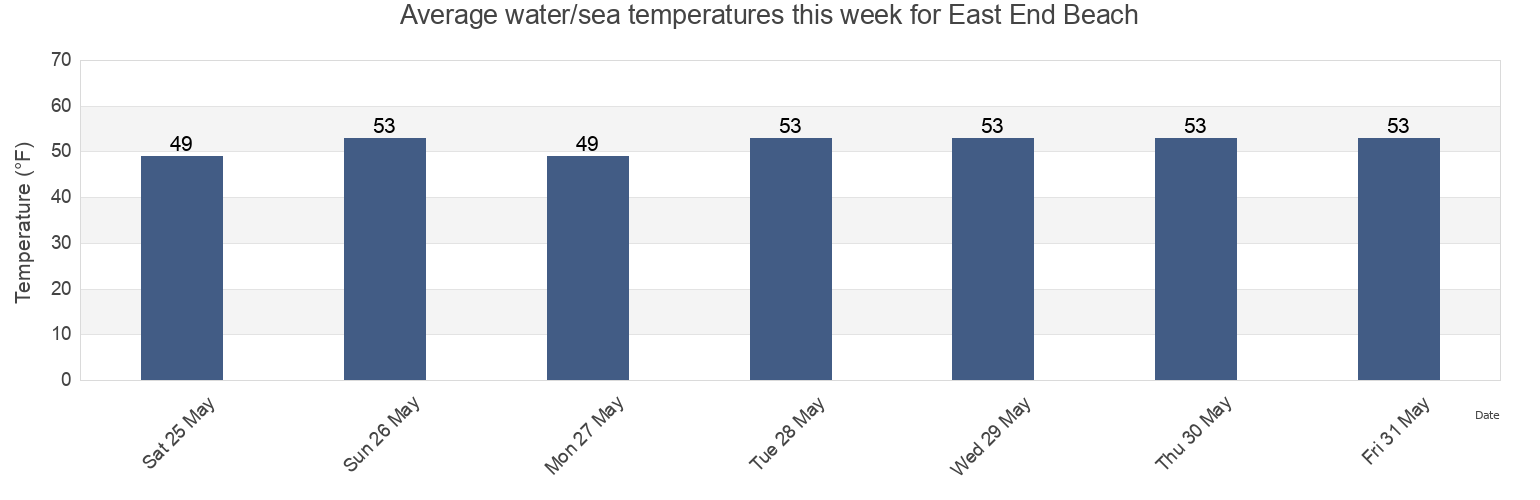 Water temperature in East End Beach, Cumberland County, Maine, United States today and this week