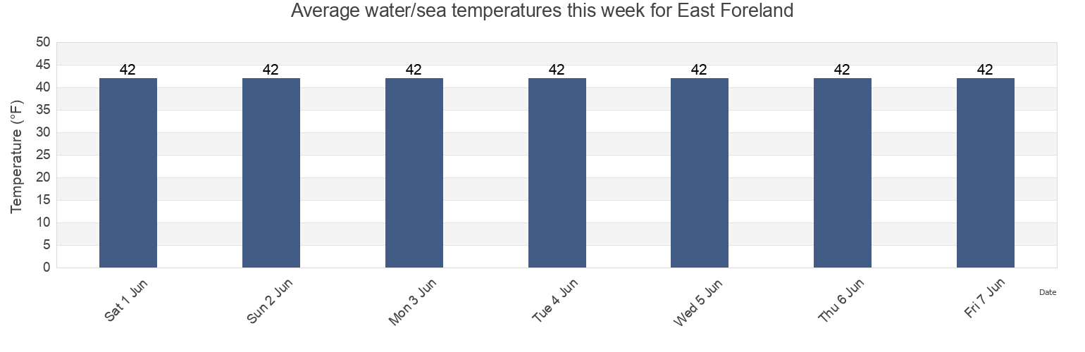 Water temperature in East Foreland, Kenai Peninsula Borough, Alaska, United States today and this week