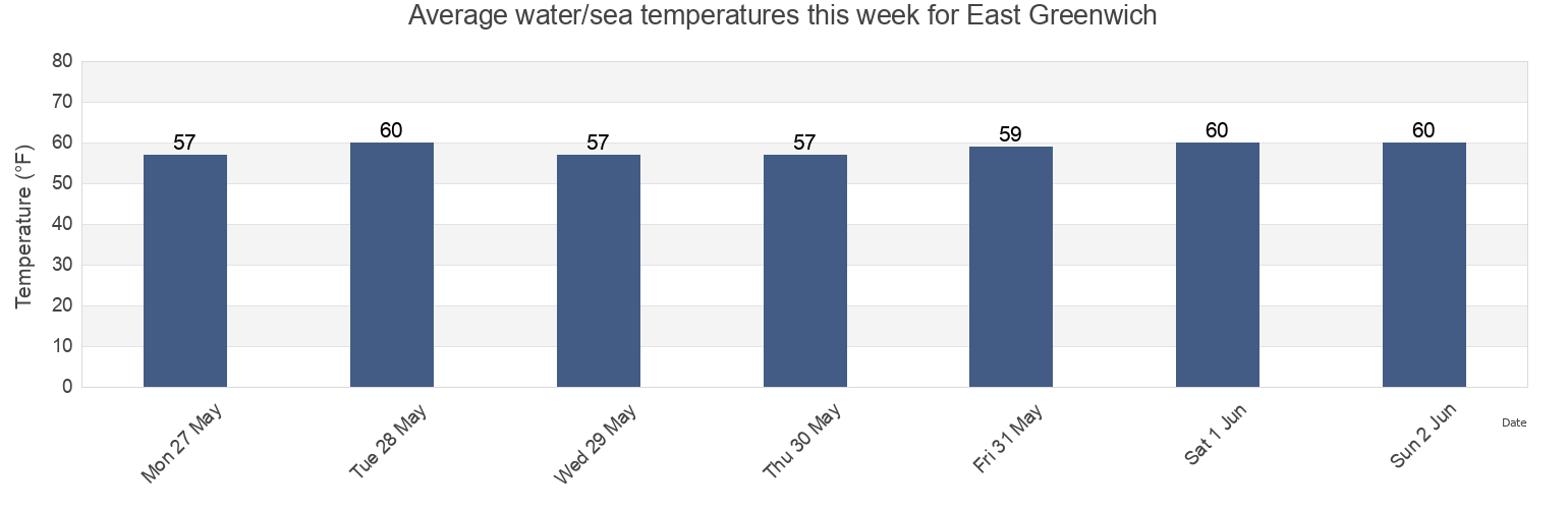 Water temperature in East Greenwich, Bristol County, Rhode Island, United States today and this week