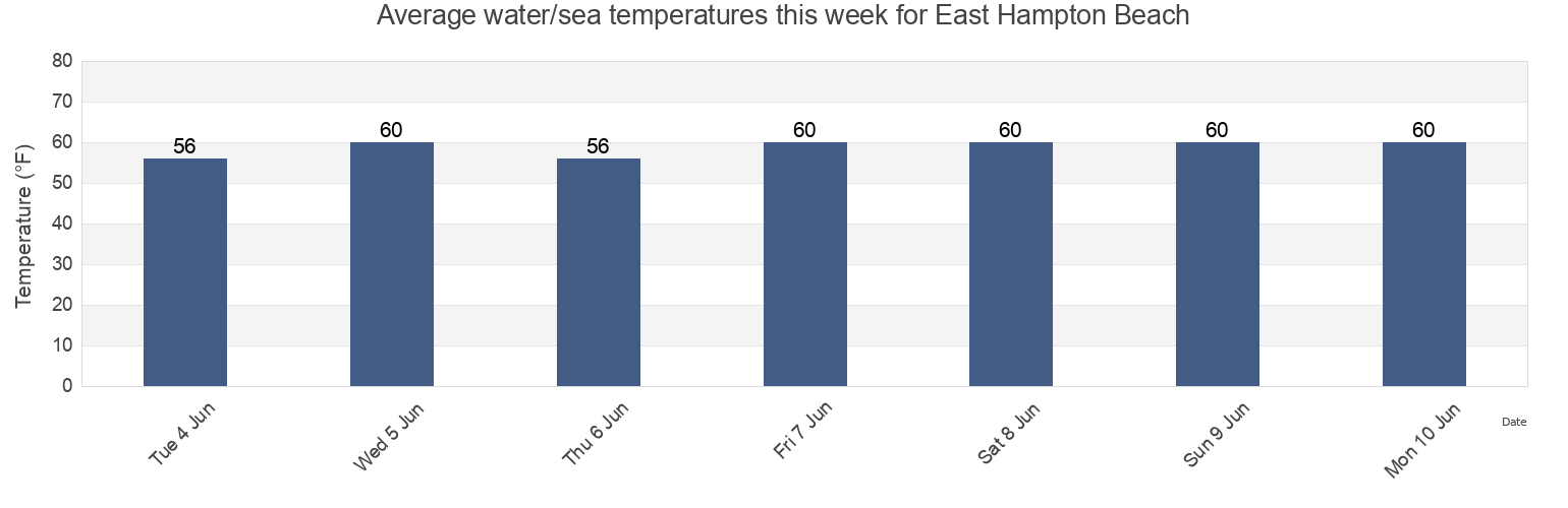 Water temperature in East Hampton Beach, Suffolk County, New York, United States today and this week