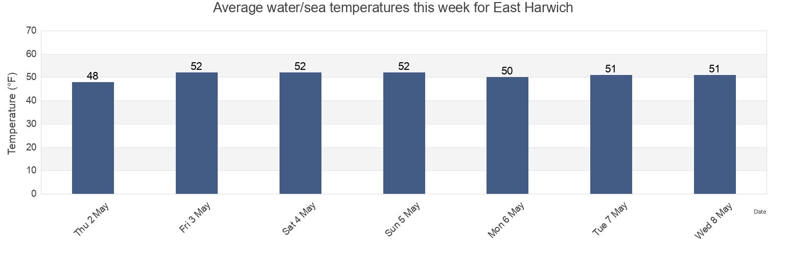 Water temperature in East Harwich, Barnstable County, Massachusetts, United States today and this week