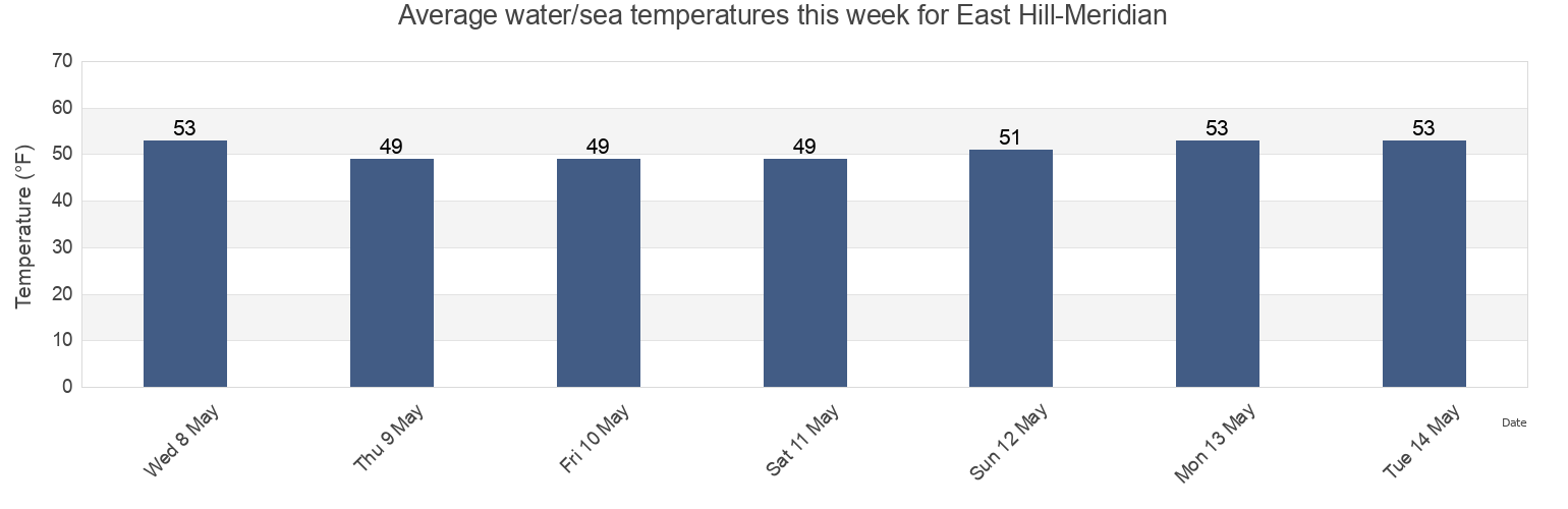 Water temperature in East Hill-Meridian, King County, Washington, United States today and this week