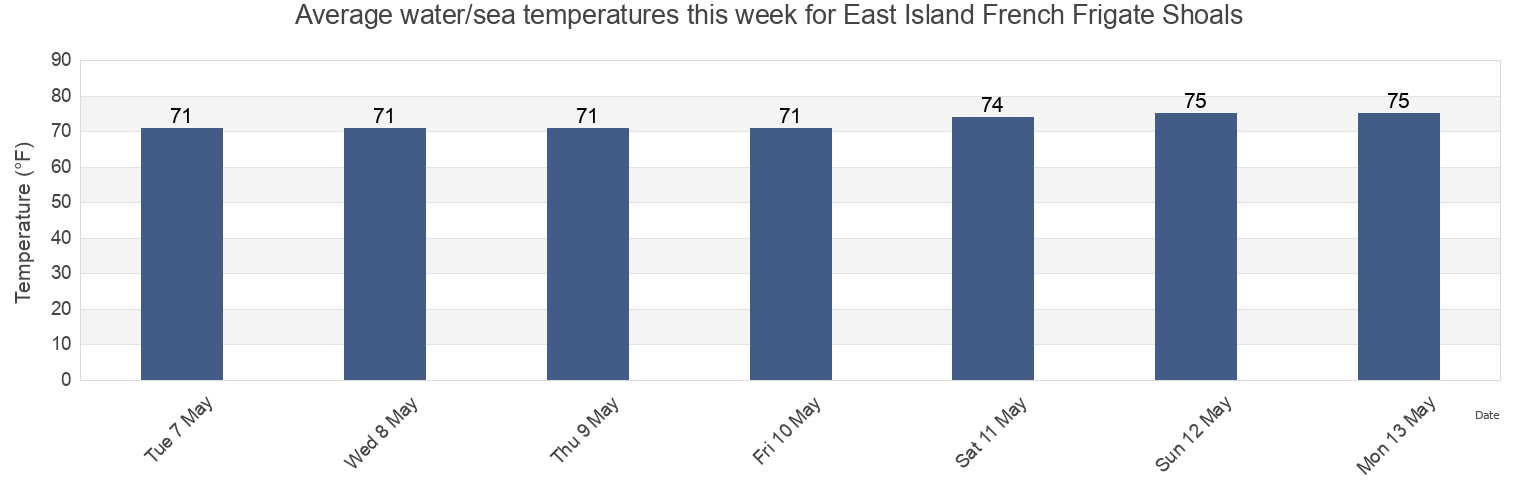 Water temperature in East Island French Frigate Shoals, Kauai County, Hawaii, United States today and this week