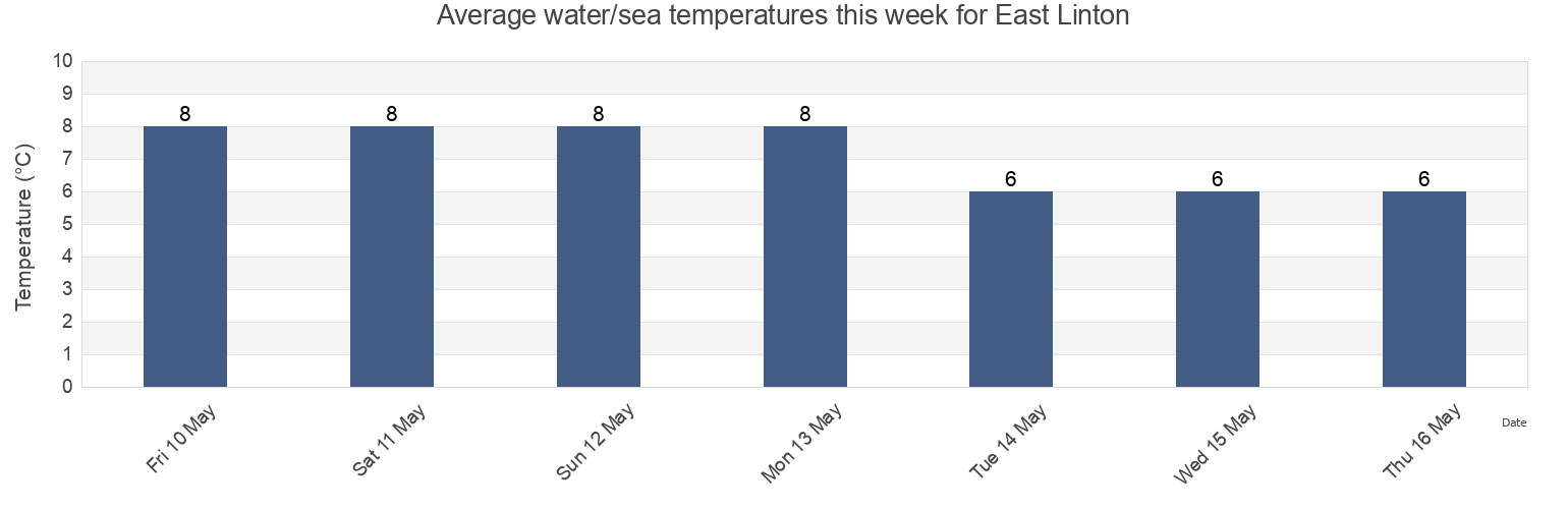 Water temperature in East Linton, East Lothian, Scotland, United Kingdom today and this week
