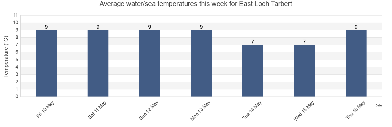 Water temperature in East Loch Tarbert, Inverclyde, Scotland, United Kingdom today and this week