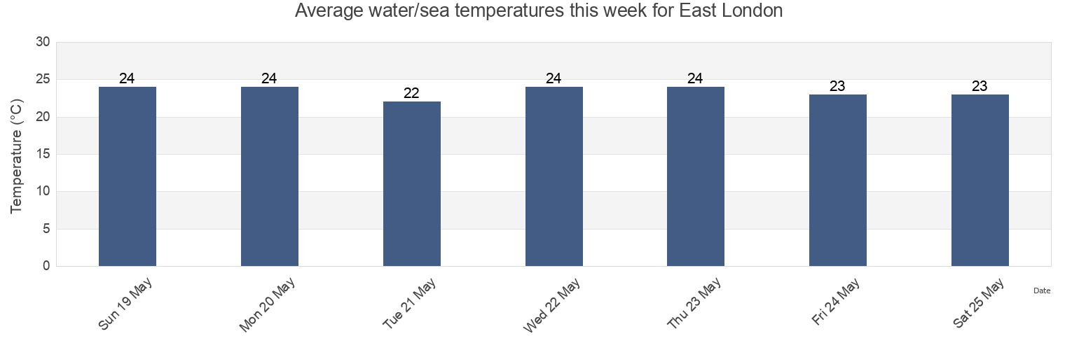 Water temperature in East London, Buffalo City Metropolitan Municipality, Eastern Cape, South Africa today and this week