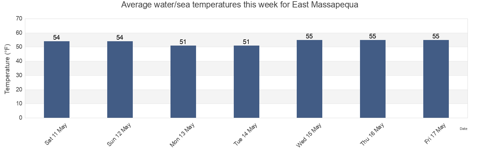 Water temperature in East Massapequa, Nassau County, New York, United States today and this week