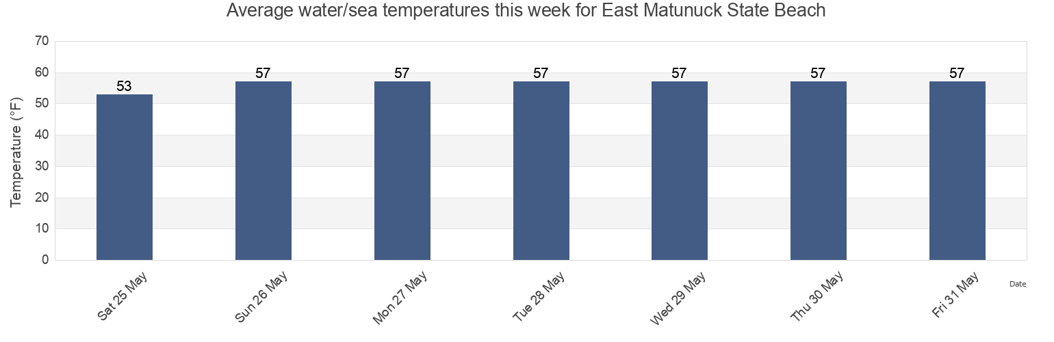 Water temperature in East Matunuck State Beach, Washington County, Rhode Island, United States today and this week