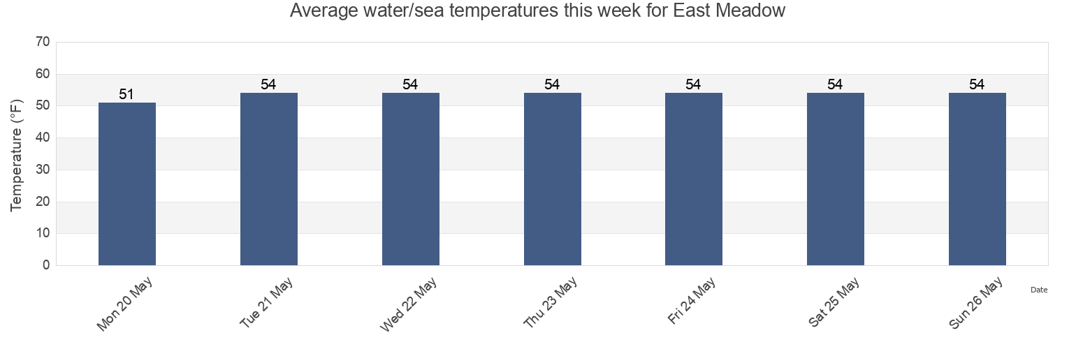 Water temperature in East Meadow, Nassau County, New York, United States today and this week