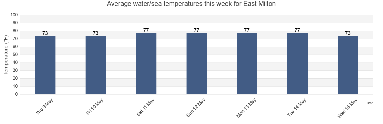 Water temperature in East Milton, Santa Rosa County, Florida, United States today and this week