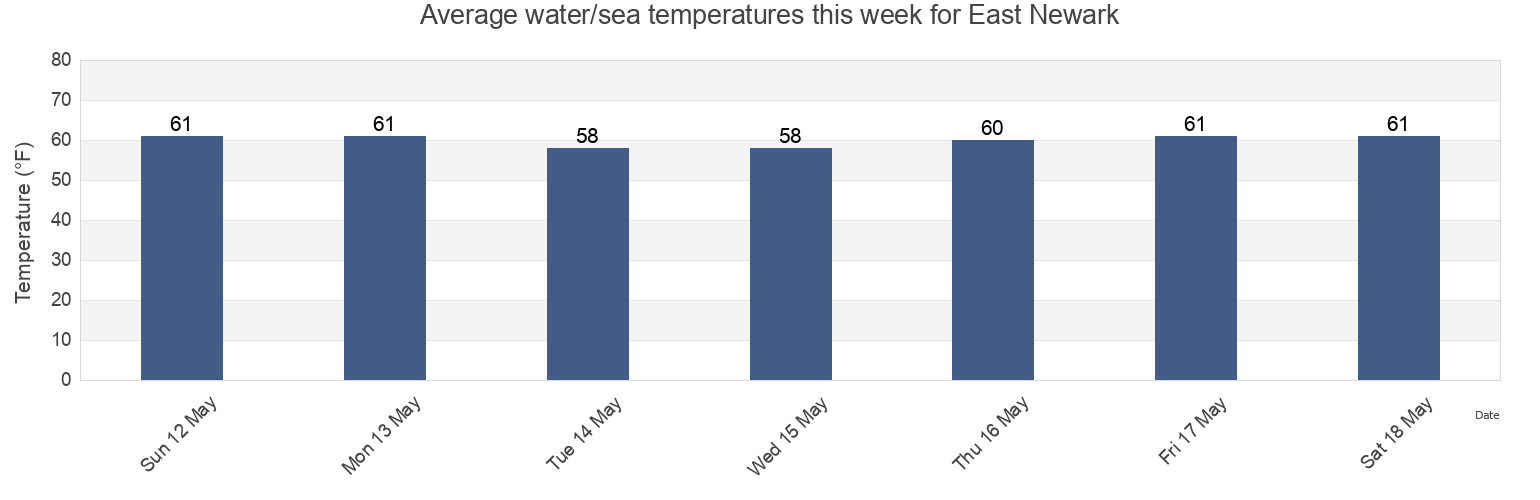 Water temperature in East Newark, Hudson County, New Jersey, United States today and this week