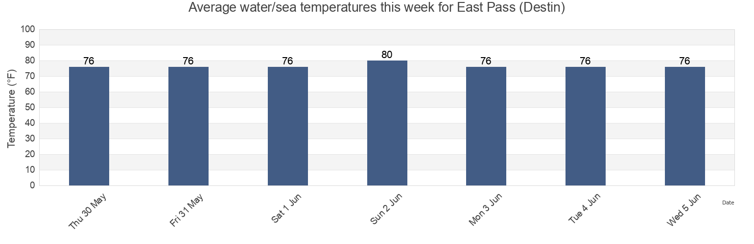 Water temperature in East Pass (Destin), Okaloosa County, Florida, United States today and this week