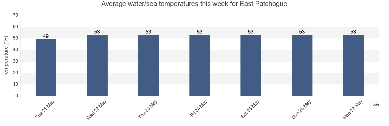 Water temperature in East Patchogue, Suffolk County, New York, United States today and this week