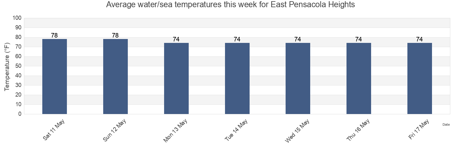 Water temperature in East Pensacola Heights, Escambia County, Florida, United States today and this week