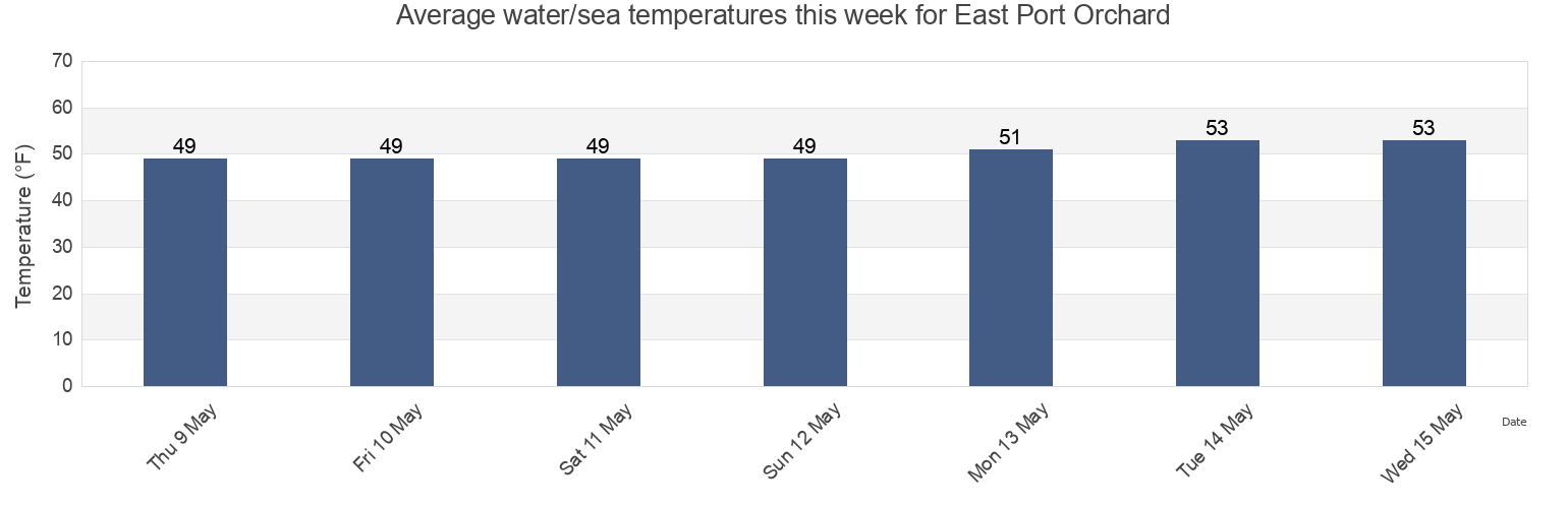 Water temperature in East Port Orchard, Kitsap County, Washington, United States today and this week
