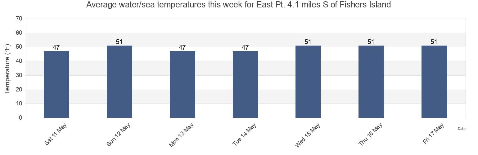 Water temperature in East Pt. 4.1 miles S of Fishers Island, Washington County, Rhode Island, United States today and this week