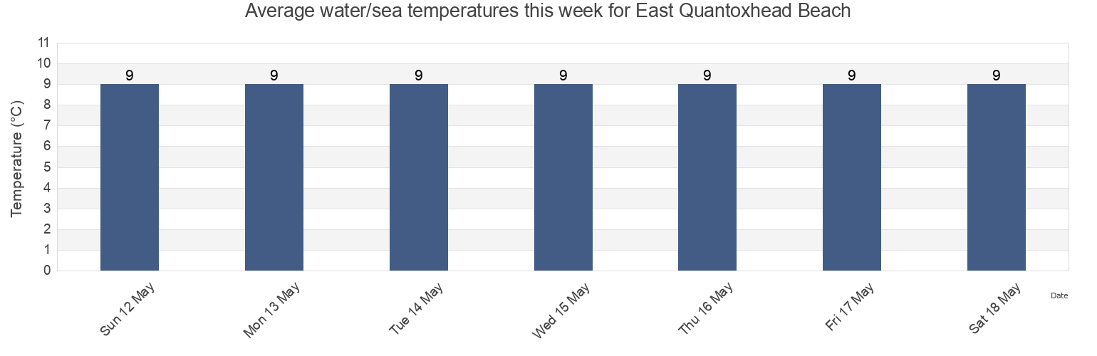Water temperature in East Quantoxhead Beach, Somerset, England, United Kingdom today and this week