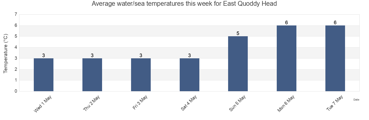 Water temperature in East Quoddy Head, Charlotte County, New Brunswick, Canada today and this week