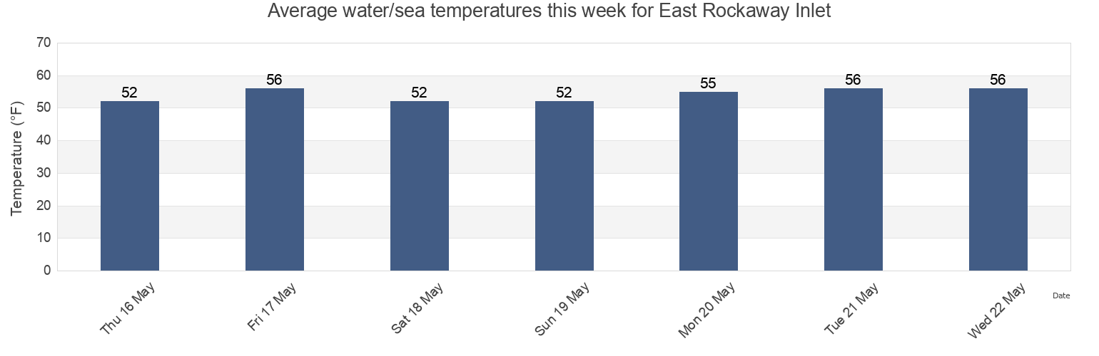 Water temperature in East Rockaway Inlet, Queens County, New York, United States today and this week