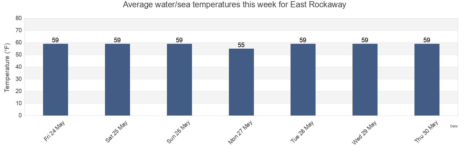 Water temperature in East Rockaway, Nassau County, New York, United States today and this week