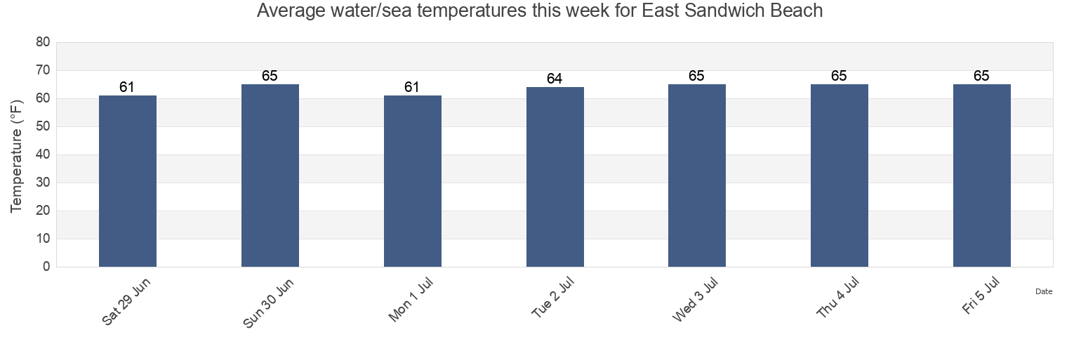 Water temperature in East Sandwich Beach, Barnstable County, Massachusetts, United States today and this week