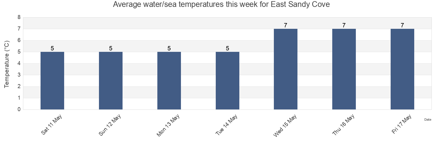 Water temperature in East Sandy Cove, Nova Scotia, Canada today and this week