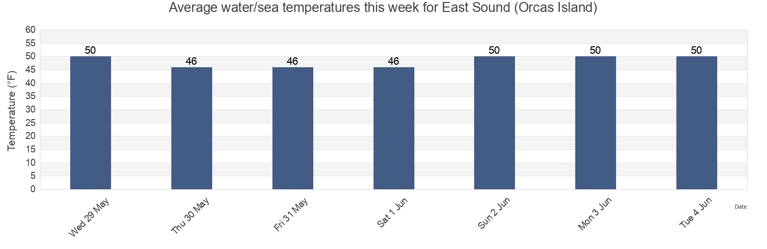 Water temperature in East Sound (Orcas Island), San Juan County, Washington, United States today and this week