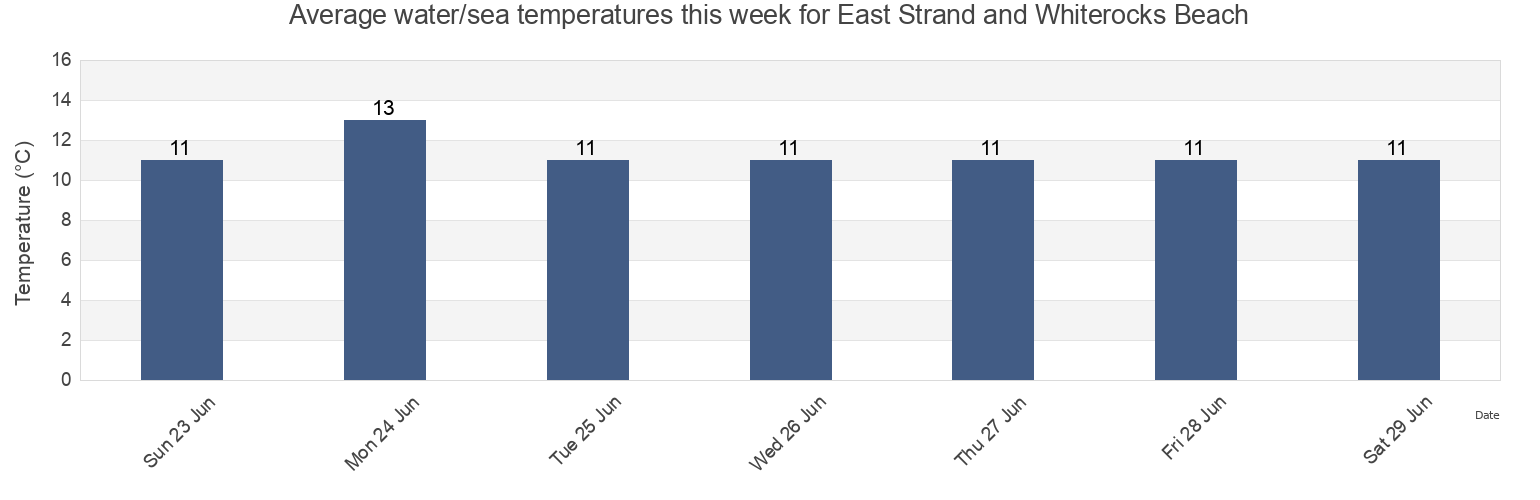 Water temperature in East Strand and Whiterocks Beach, Causeway Coast and Glens, Northern Ireland, United Kingdom today and this week