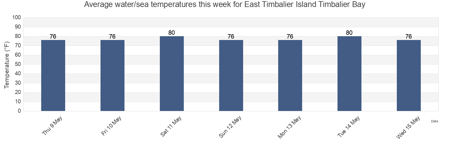 Water temperature in East Timbalier Island Timbalier Bay, Terrebonne Parish, Louisiana, United States today and this week