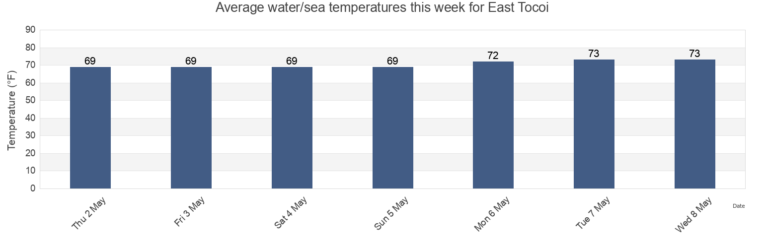 Water temperature in East Tocoi, Saint Johns County, Florida, United States today and this week