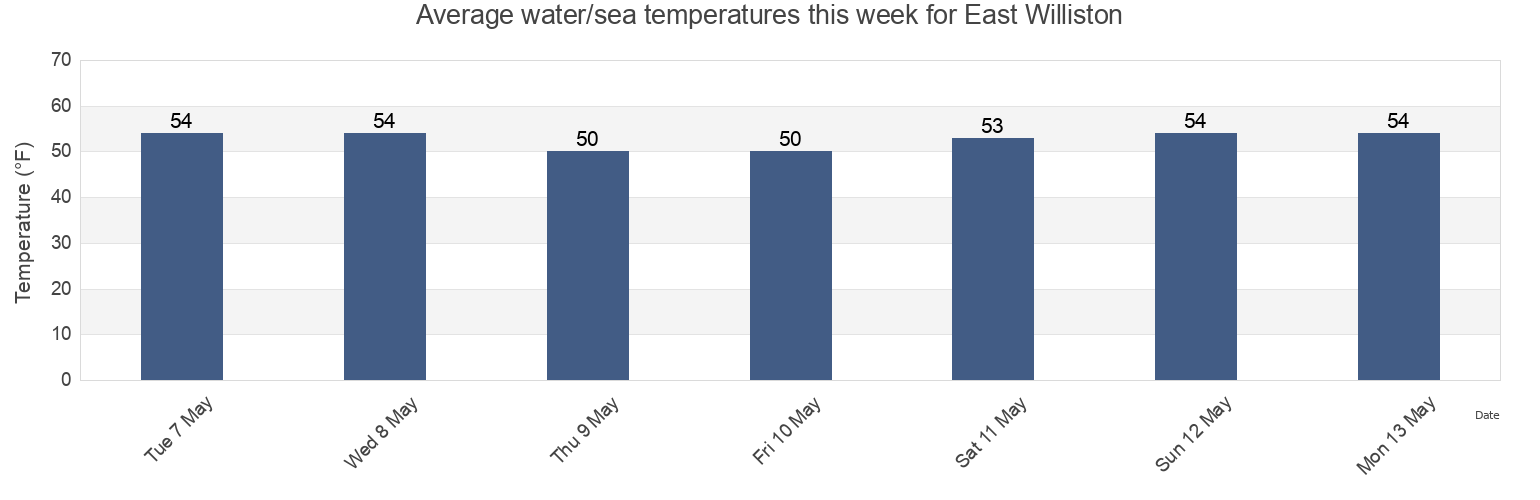 Water temperature in East Williston, Nassau County, New York, United States today and this week