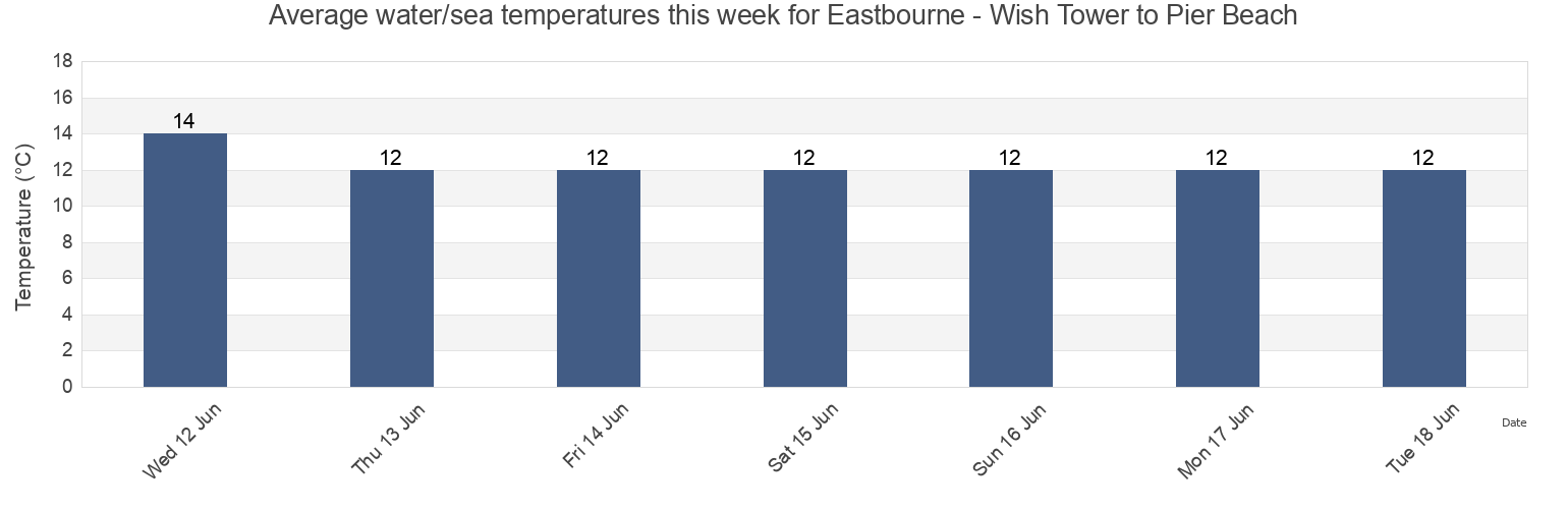 Water temperature in Eastbourne - Wish Tower to Pier Beach, East Sussex, England, United Kingdom today and this week