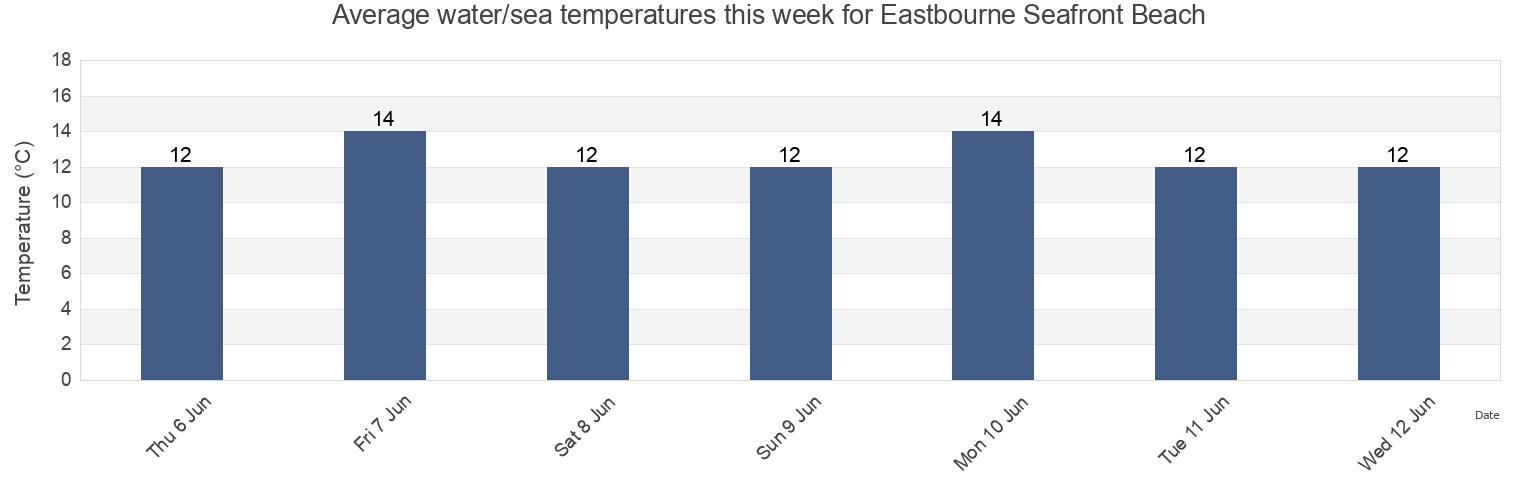 Water temperature in Eastbourne Seafront Beach, East Sussex, England, United Kingdom today and this week
