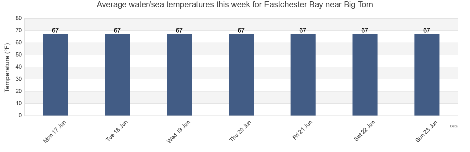 Water temperature in Eastchester Bay near Big Tom, Bronx County, New York, United States today and this week