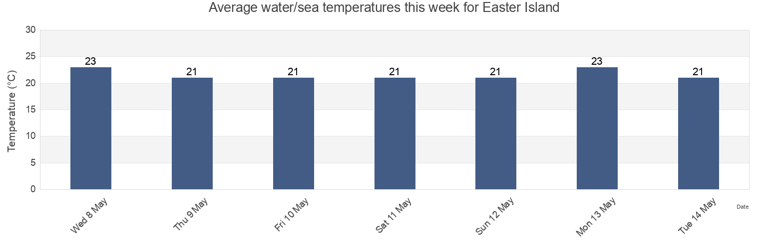 Water temperature in Easter Island, Provincia de Isla de Pascua, Valparaiso, Chile today and this week