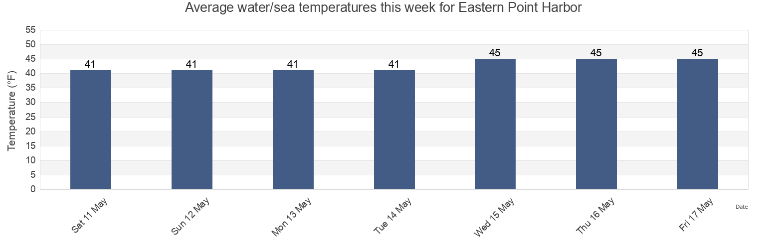 Water temperature in Eastern Point Harbor, Hancock County, Maine, United States today and this week