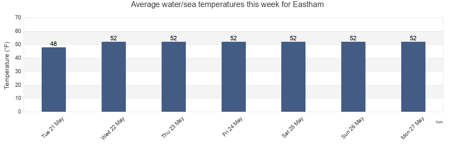 Water temperature in Eastham, Barnstable County, Massachusetts, United States today and this week
