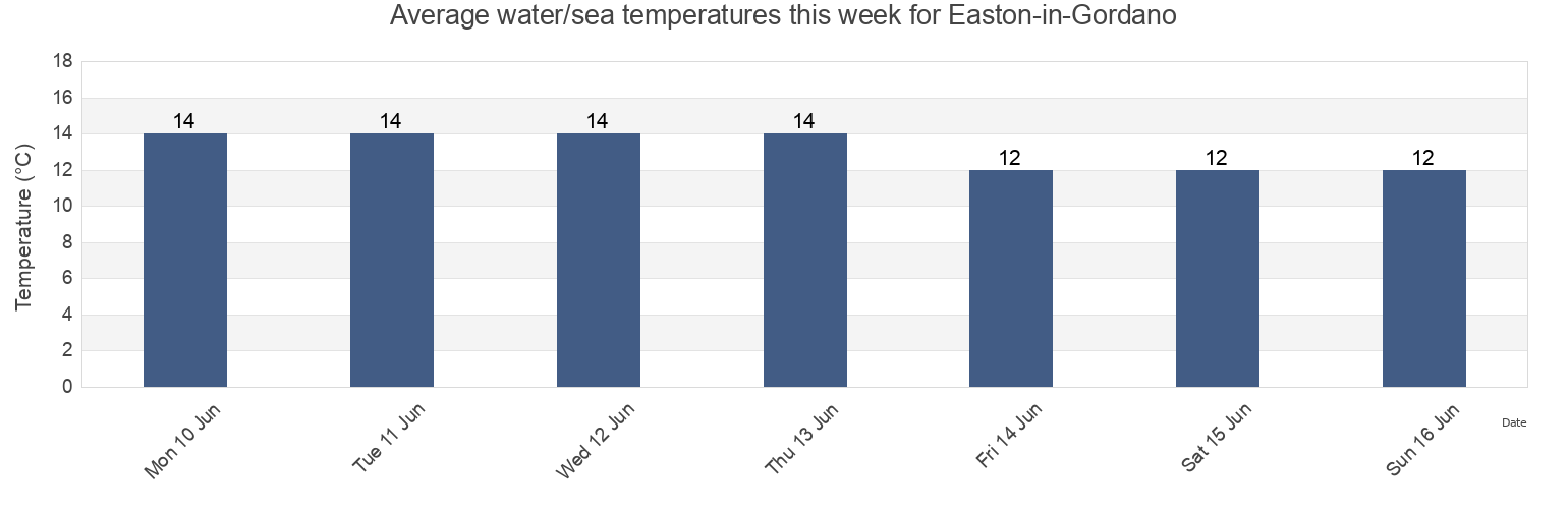 Water temperature in Easton-in-Gordano, North Somerset, England, United Kingdom today and this week